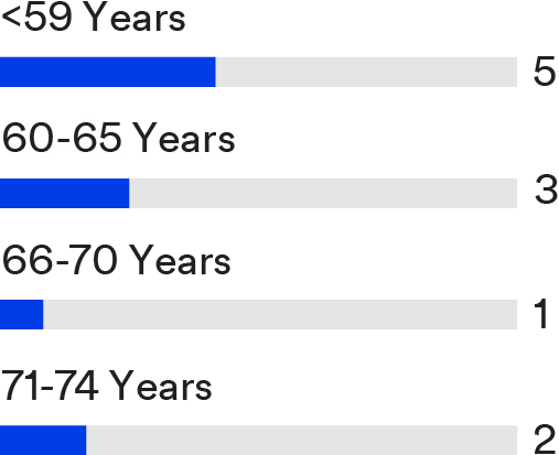 03_PRO013312_chart_Board Diversity_Nominee Age .jpg