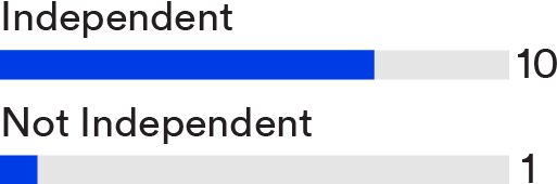 03_PRO013312_chart_Board Diversity_Nominee Independence.jpg