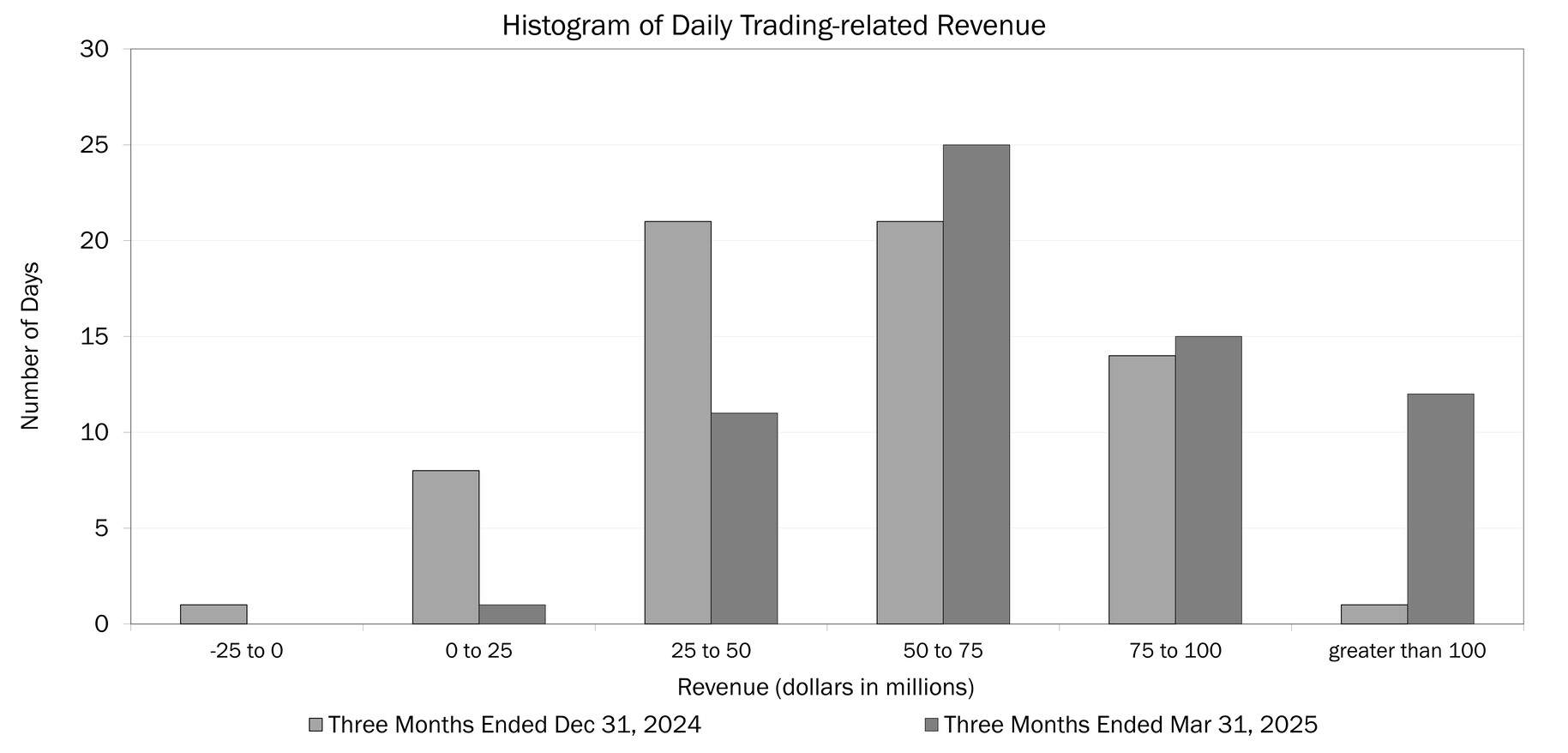 1Q25 Trading Related Revenue Histogram.jpg