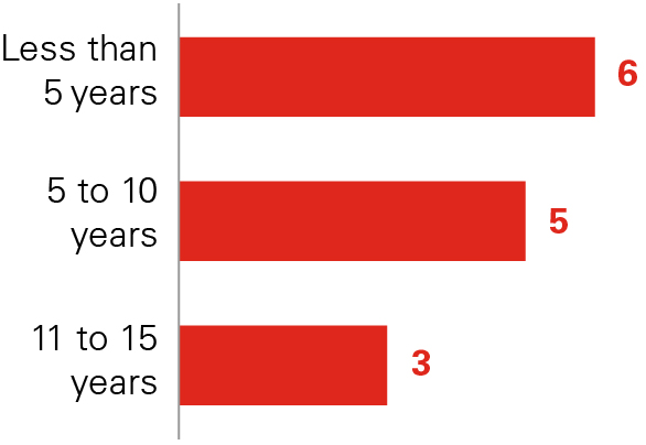03 PRO013414_chart_directortenure-01.jpg