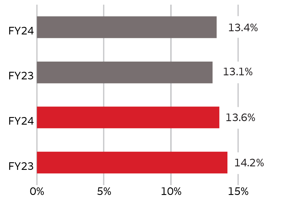 03_436601-3_bar_financial performance_ROTCE.jpg