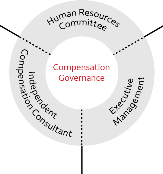 03_436601-3_pie_compensation governance_compensation.jpg