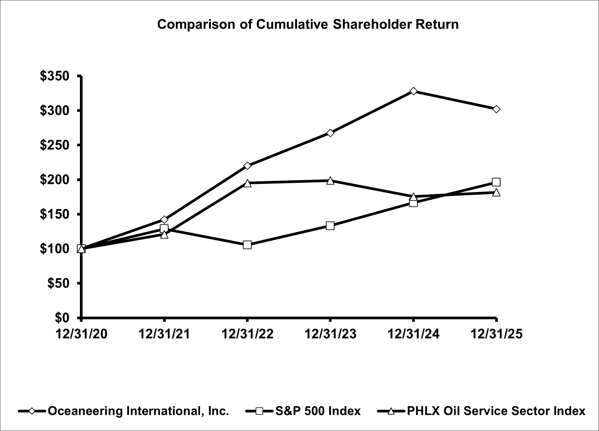OII Stk Performance Graph 2025.jpg