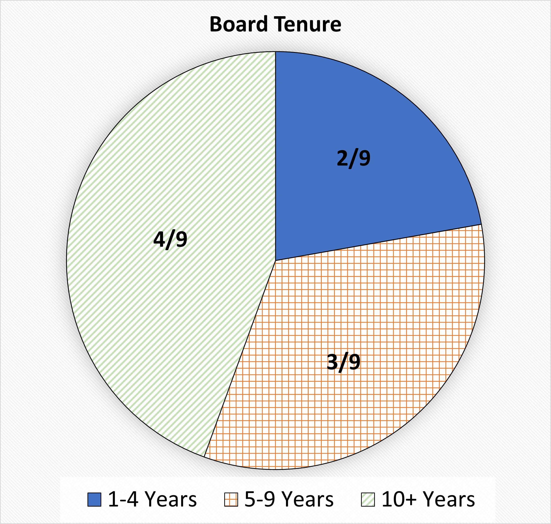 Updated Board Tenure Chart 2024.jpg