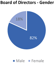 [MISSING IMAGE: tm223445d1-pc_gender4c.jpg]