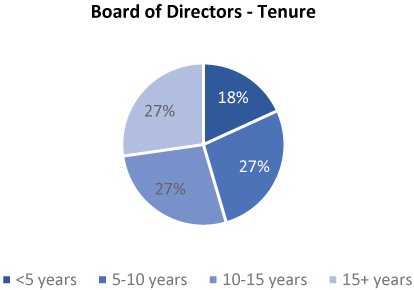 [MISSING IMAGE: tm223445d1-pc_tenure4c.jpg]