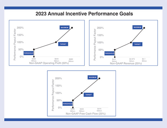 [MISSING IMAGE: lc_2023annualincentive-pn.jpg]