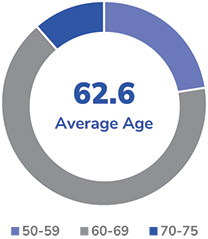 [MISSING IMAGE: pc_averageage-pn.jpg]