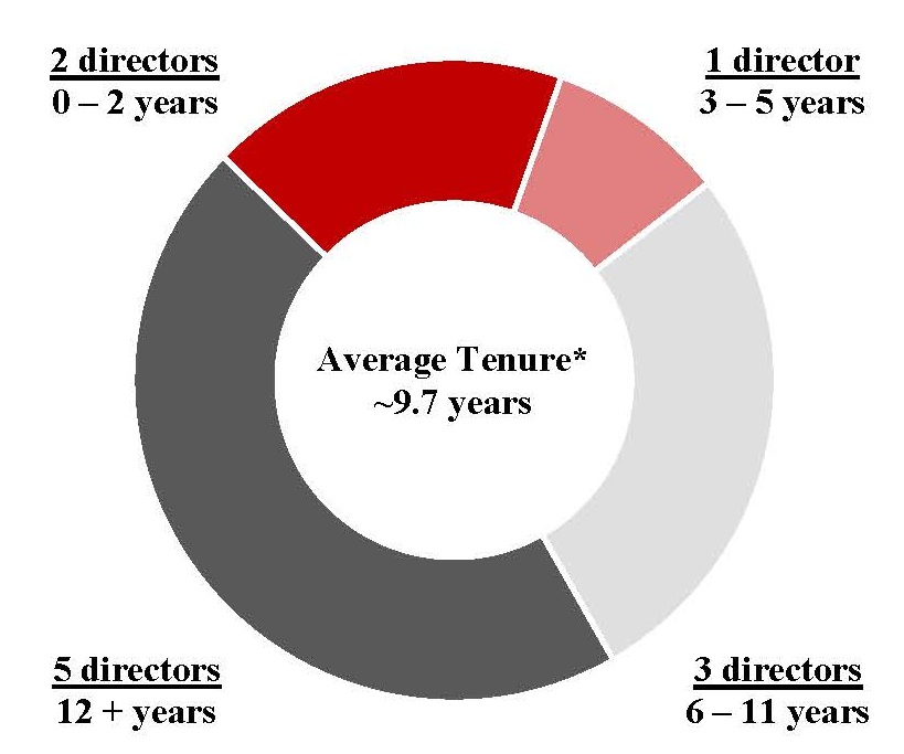 Board Tenure 2026.jpg