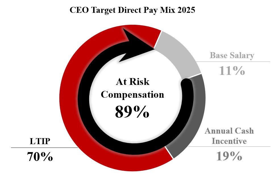 CEO Target Pay Mix 2025.jpg