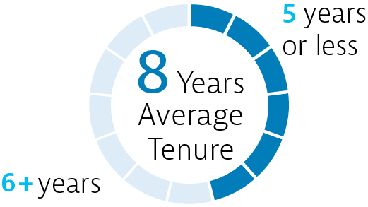03_438571-1_pie_Average Tenure-01.jpg