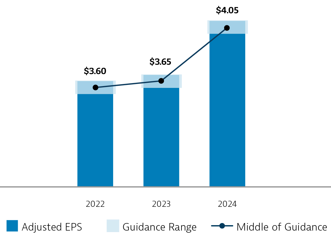 03 438571-1_bar_adjusted EPS_stockholder-value.jpg