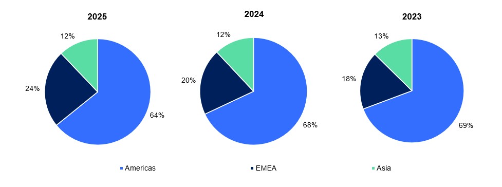 Segment percentages graphs 2023-2025 new colors.jpg