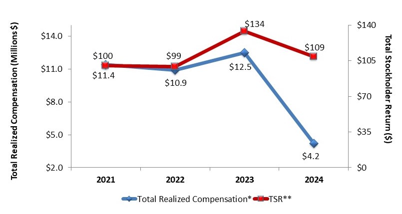CEO Total Realized Compensation vs TSR (2024) 2-22-25.jpg