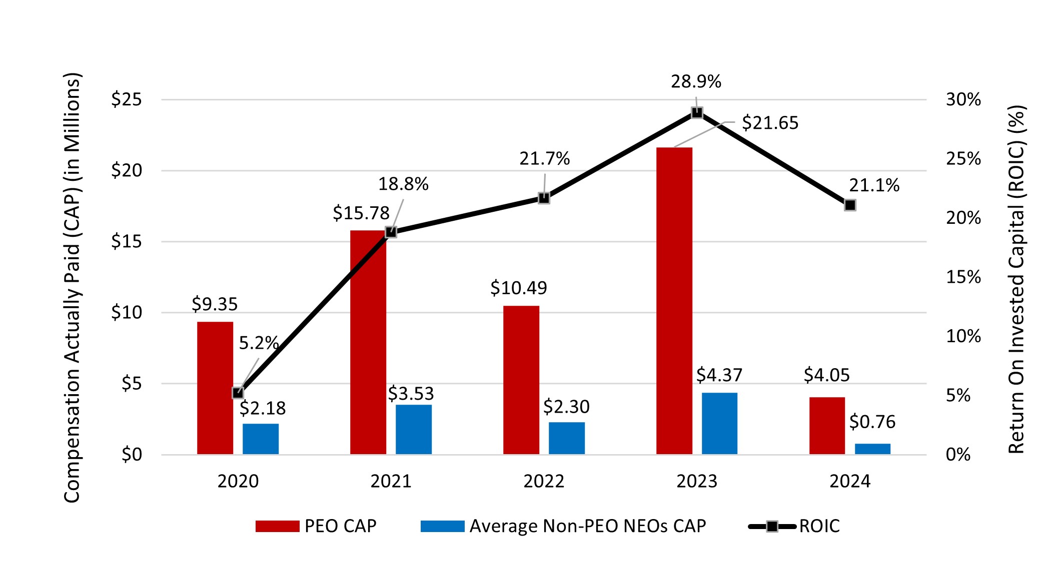 CAP to ROIC graph update .jpg