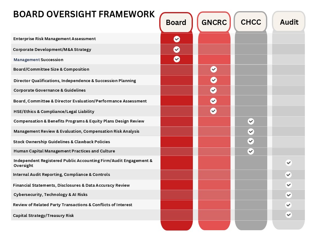 Board Oversight Framework Chart- 4-28-26 .jpg