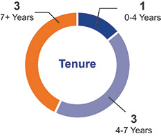 [MISSING IMAGE: pc_tenure-pn.jpg]