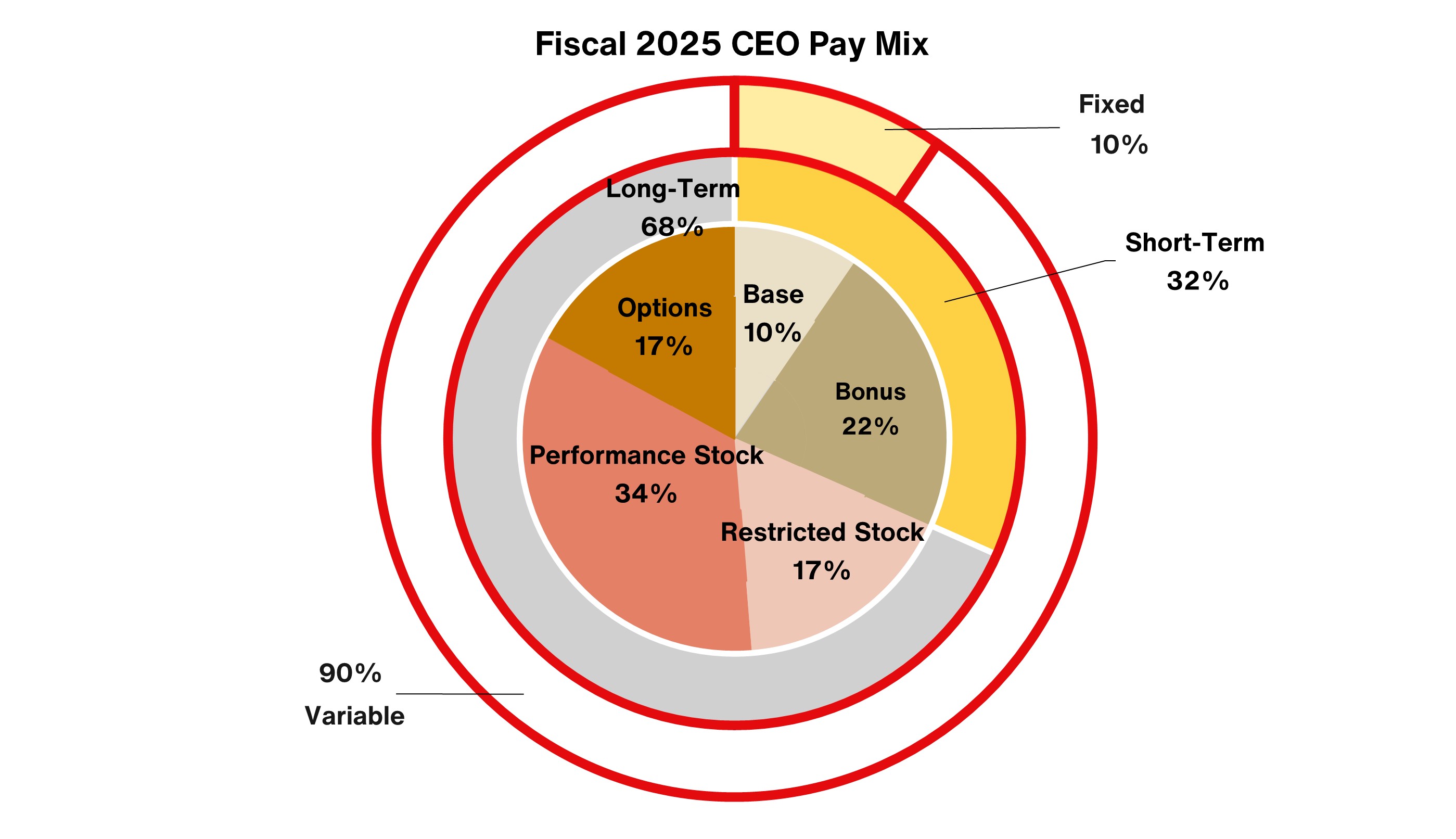 CEO Pay Mix 120125.jpg