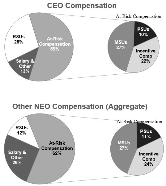 Chart, pie chart

Description automatically generated