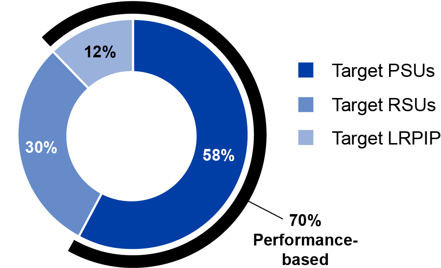 03_PRO013567_FY25 CEO Target LTI Mix.jpg