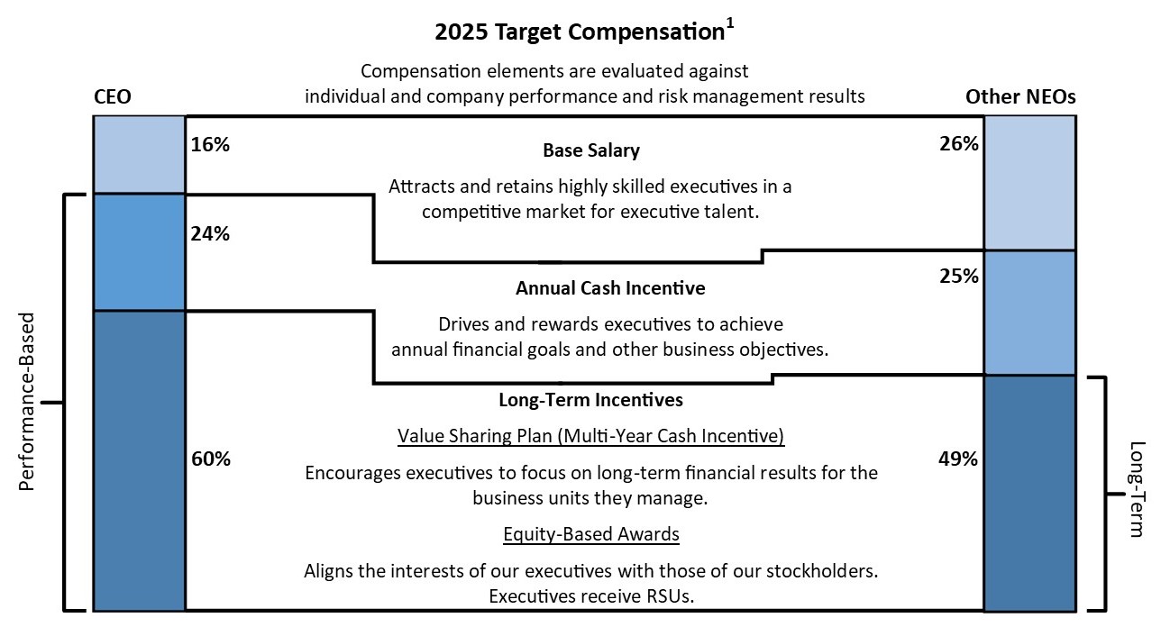 2026 CEO and Other NEO Pay Mix cropped.jpg