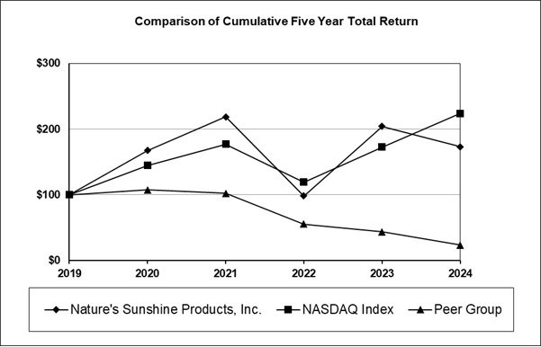 2024 10K Perforance Graph.jpg
