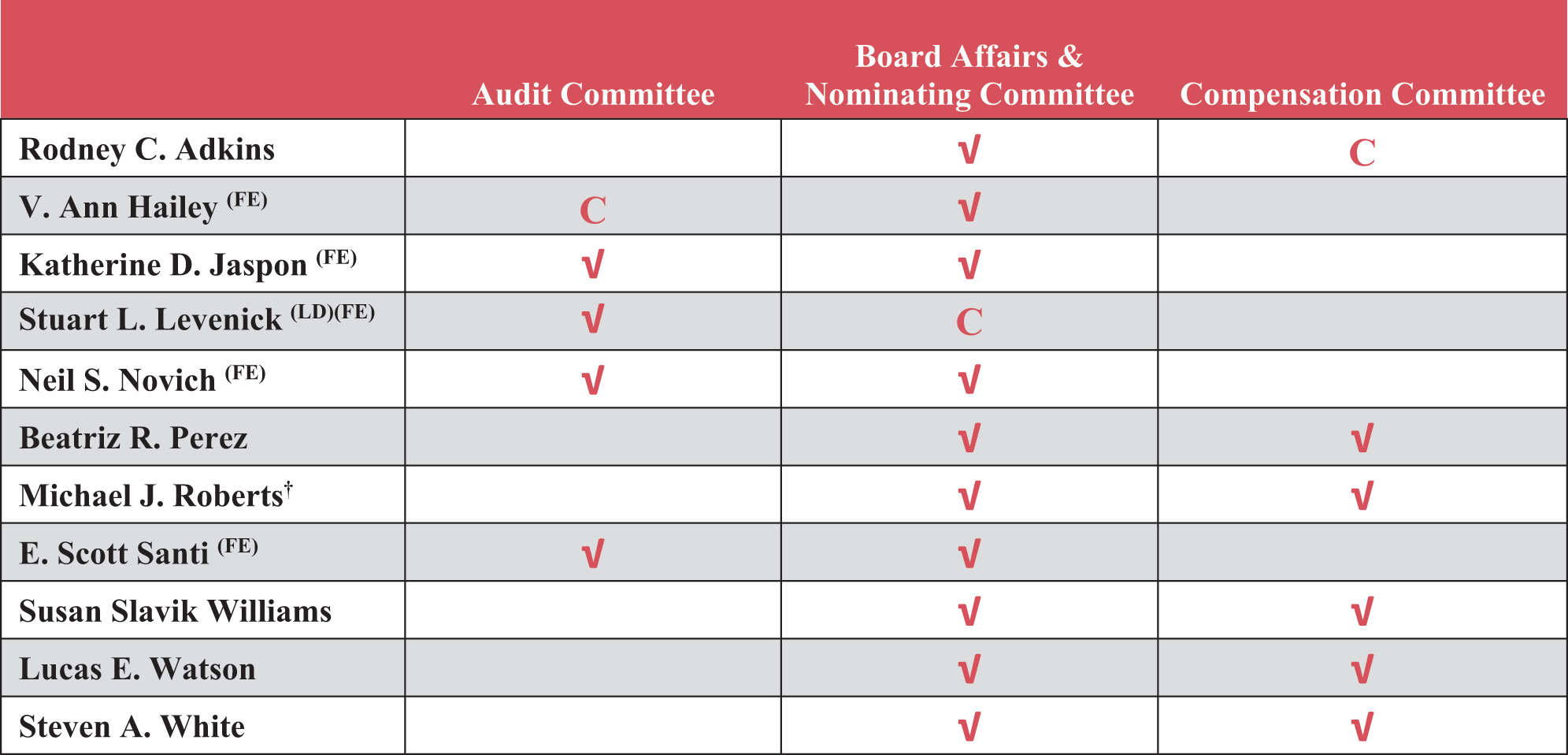 [MISSING IMAGE: tbl_boardcommittees-pn.jpg]