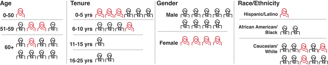 [MISSING IMAGE: fc_agetenure-pn.jpg]