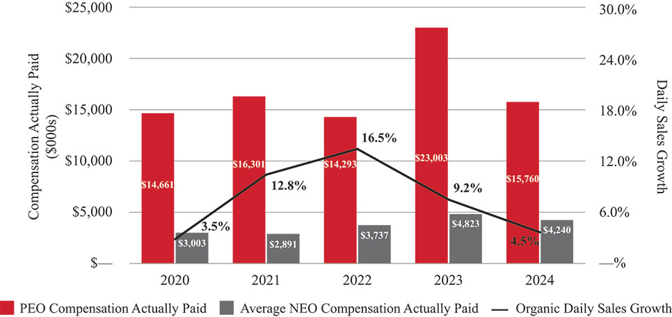 [MISSING IMAGE: bc_peoavgvsdailysalesgro-pn.jpg]
