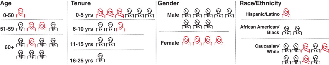 [MISSING IMAGE: fc_agetenure-pn.jpg]