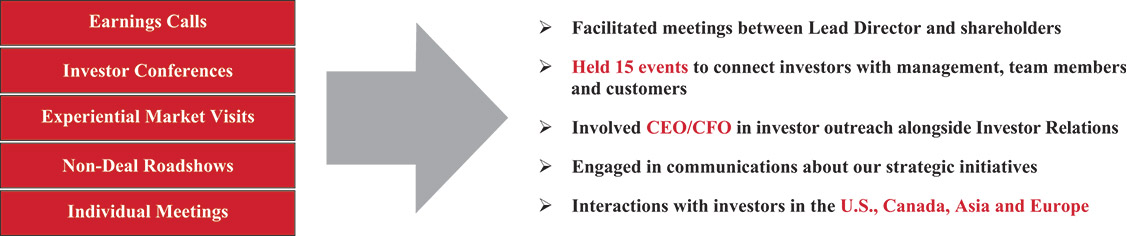 [MISSING IMAGE: fc_shareholderengage-pn.jpg]