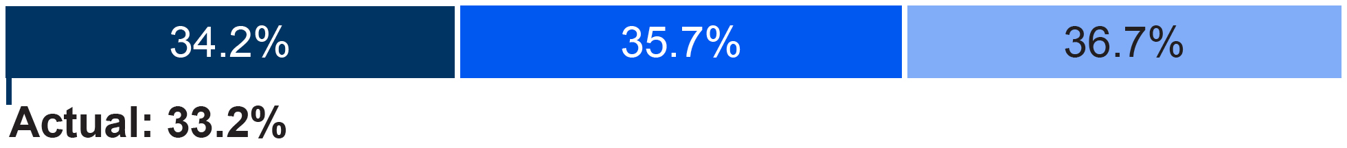03 CSX_barchart_performancemeasure_OperatingMargin.jpg