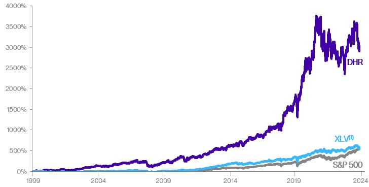 LT Performance Chart.jpg