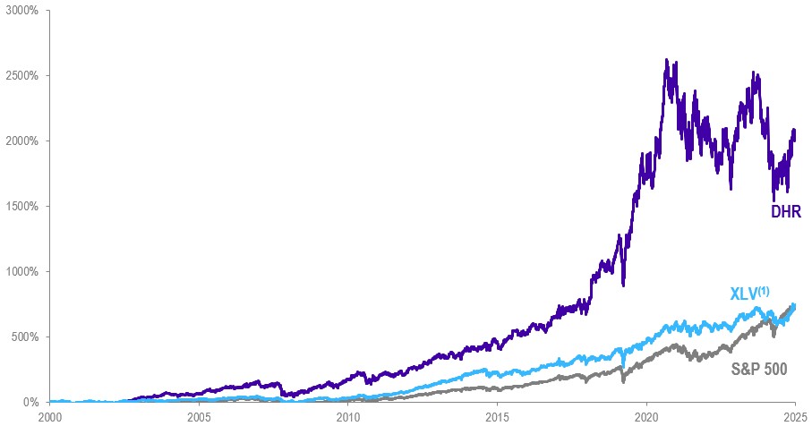 LT Performance Chart.jpg