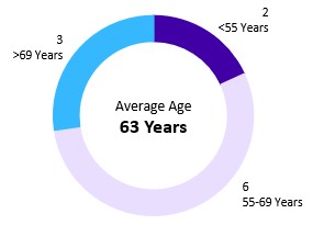 Director Nominee Average Age.jpg