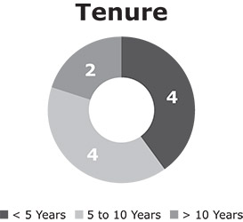 [MISSING IMAGE: pc_tenure-bw.jpg]