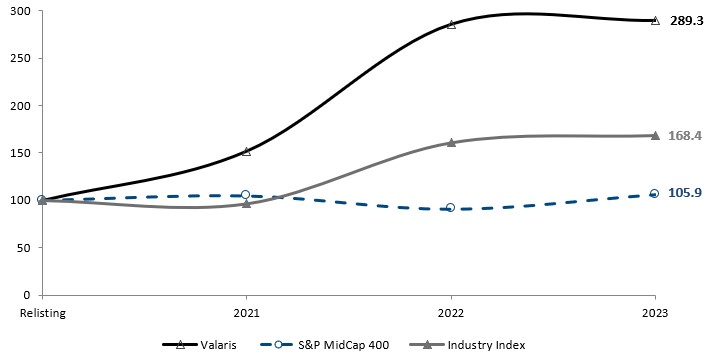 Cumulative Total Shareholder Return2.jpg