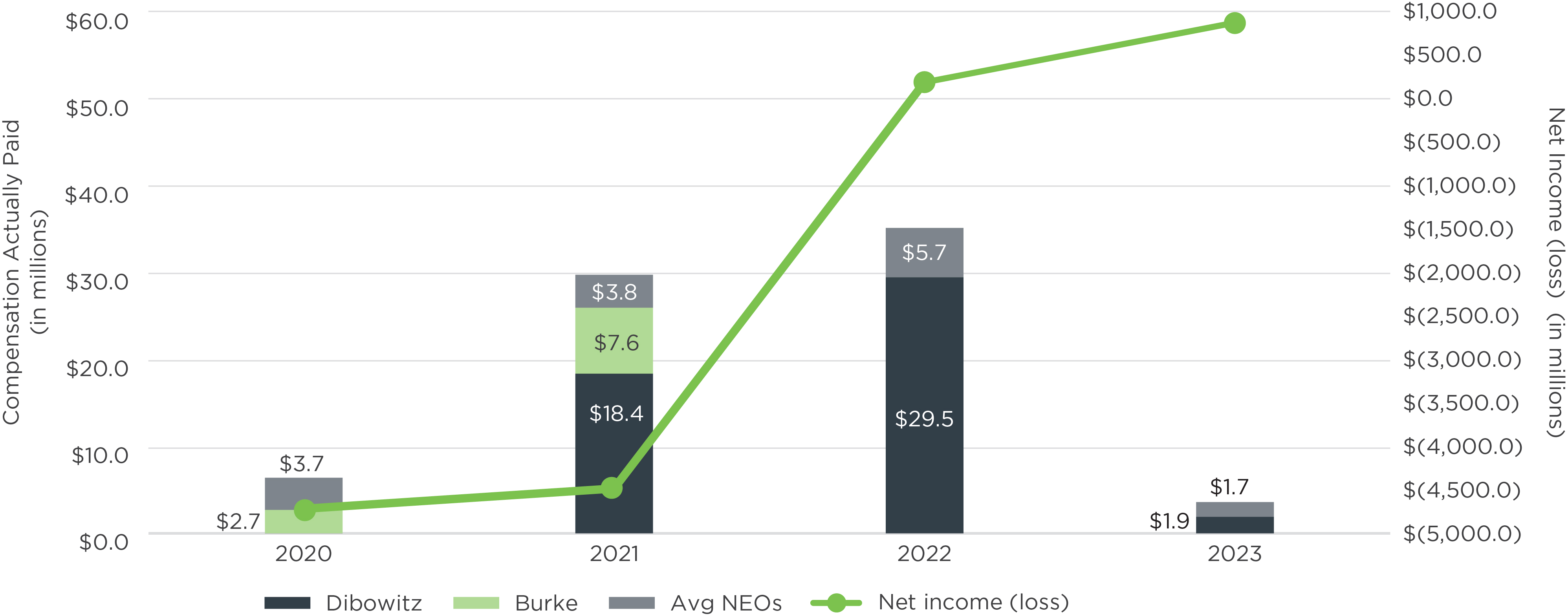 03_427273-1_graph_Compensation_Net income (loss).jpg