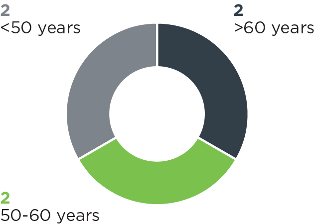 03 PRO013633_pie_board overview_age.jpg