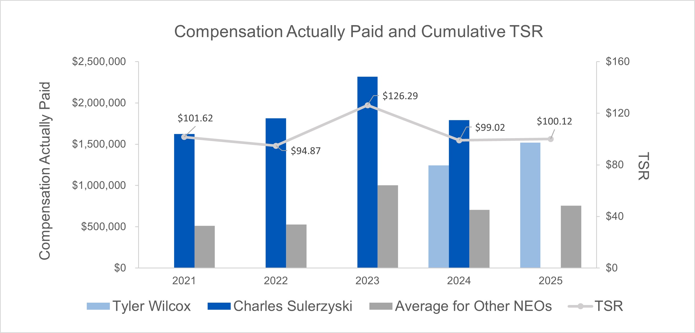 Compensation Actually Paid and Cumulative TSR.jpg