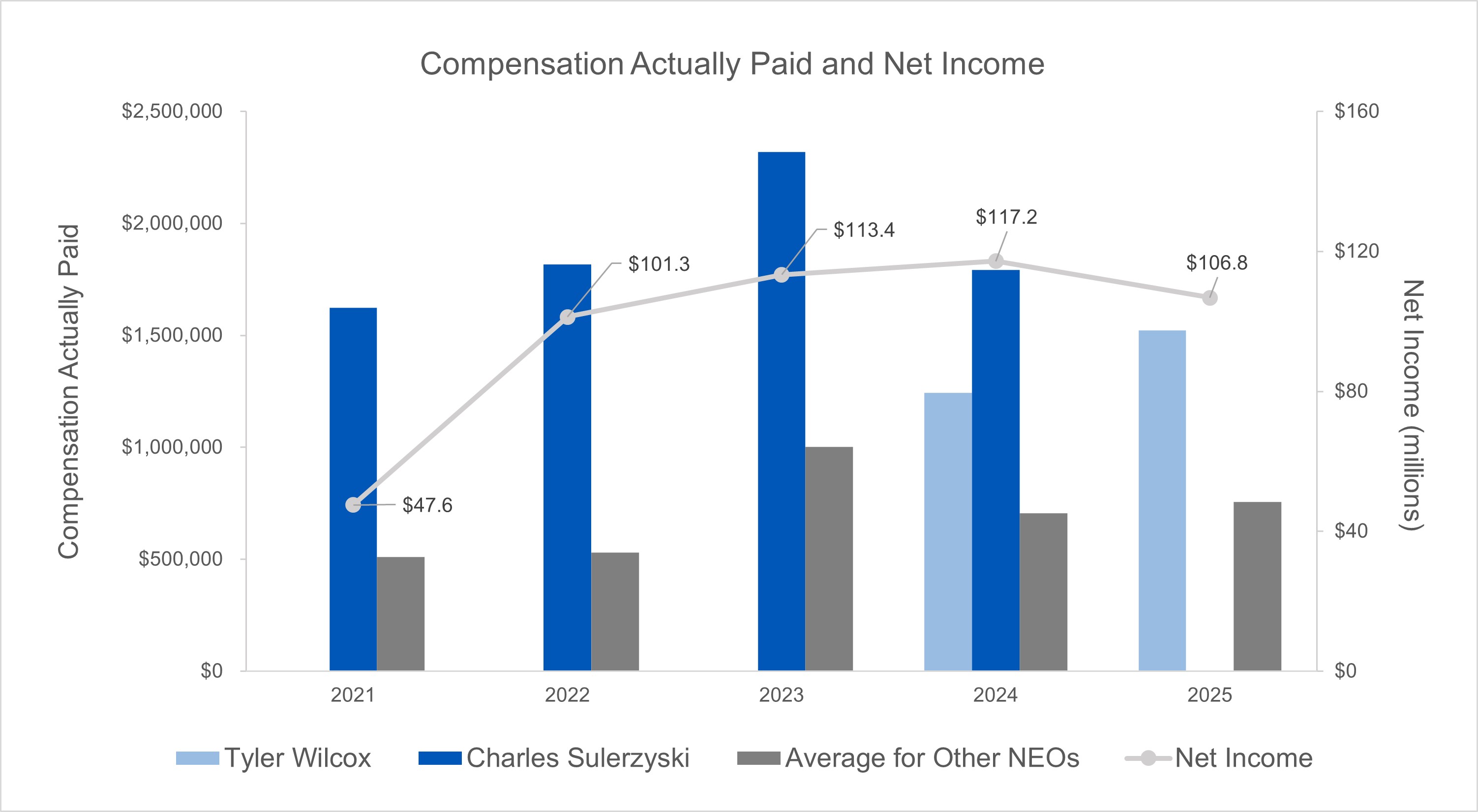 Compensation Actually Paid and Net Income.jpg