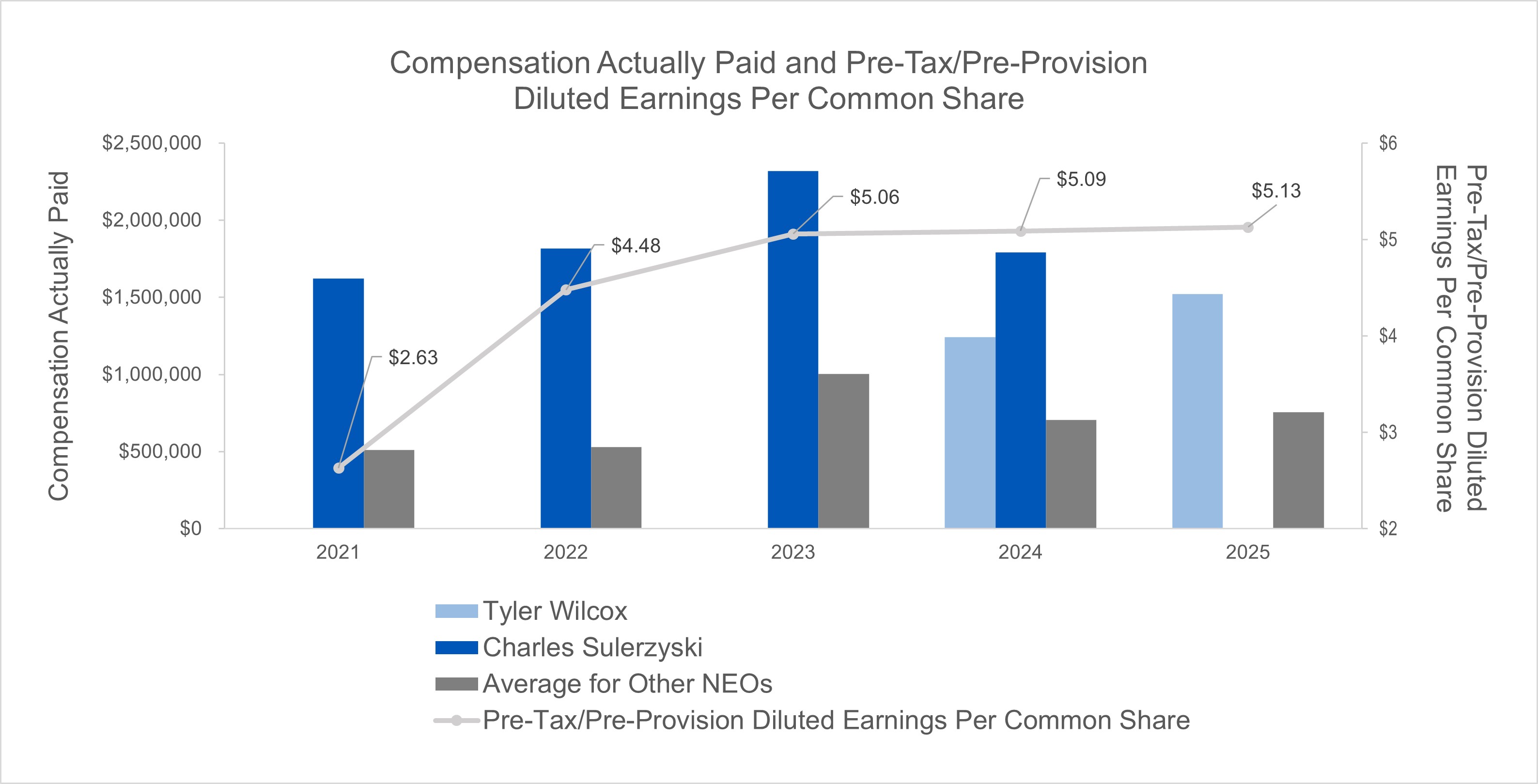 Compensation Actually Paid and Pre-Tax Pre-Provision.jpg