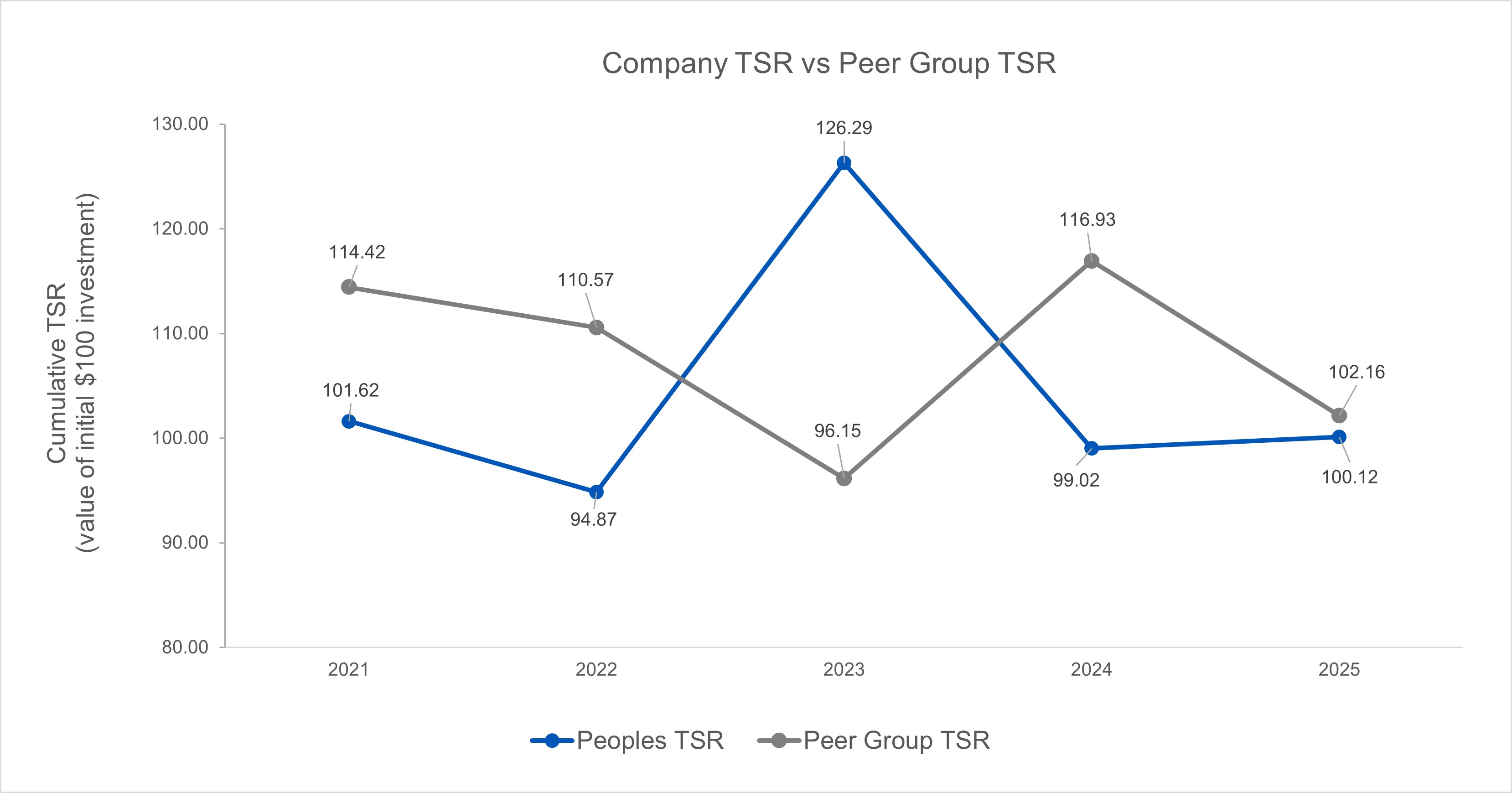 Company TSR vs Peer Group TSR.jpg