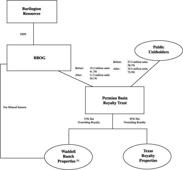 (ORGANIZATIONAL FLOW CHART)