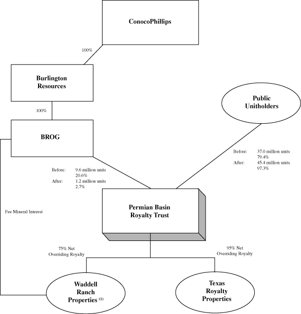 (ORGANIZATIONAL FLOW CHART)