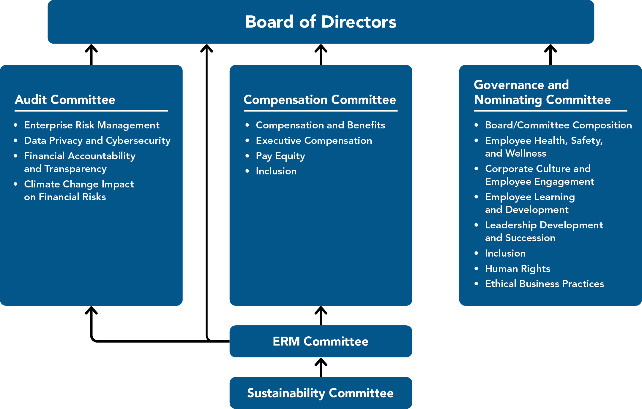 Sustainability Reporting Structure Graphic 2.jpg
