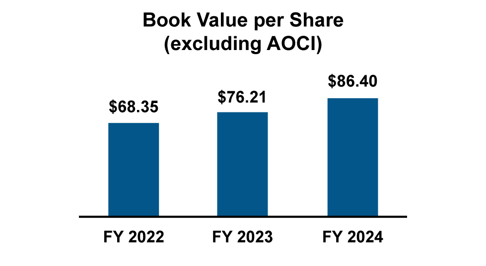 Bar_Charts_Book Value per Share.jpg