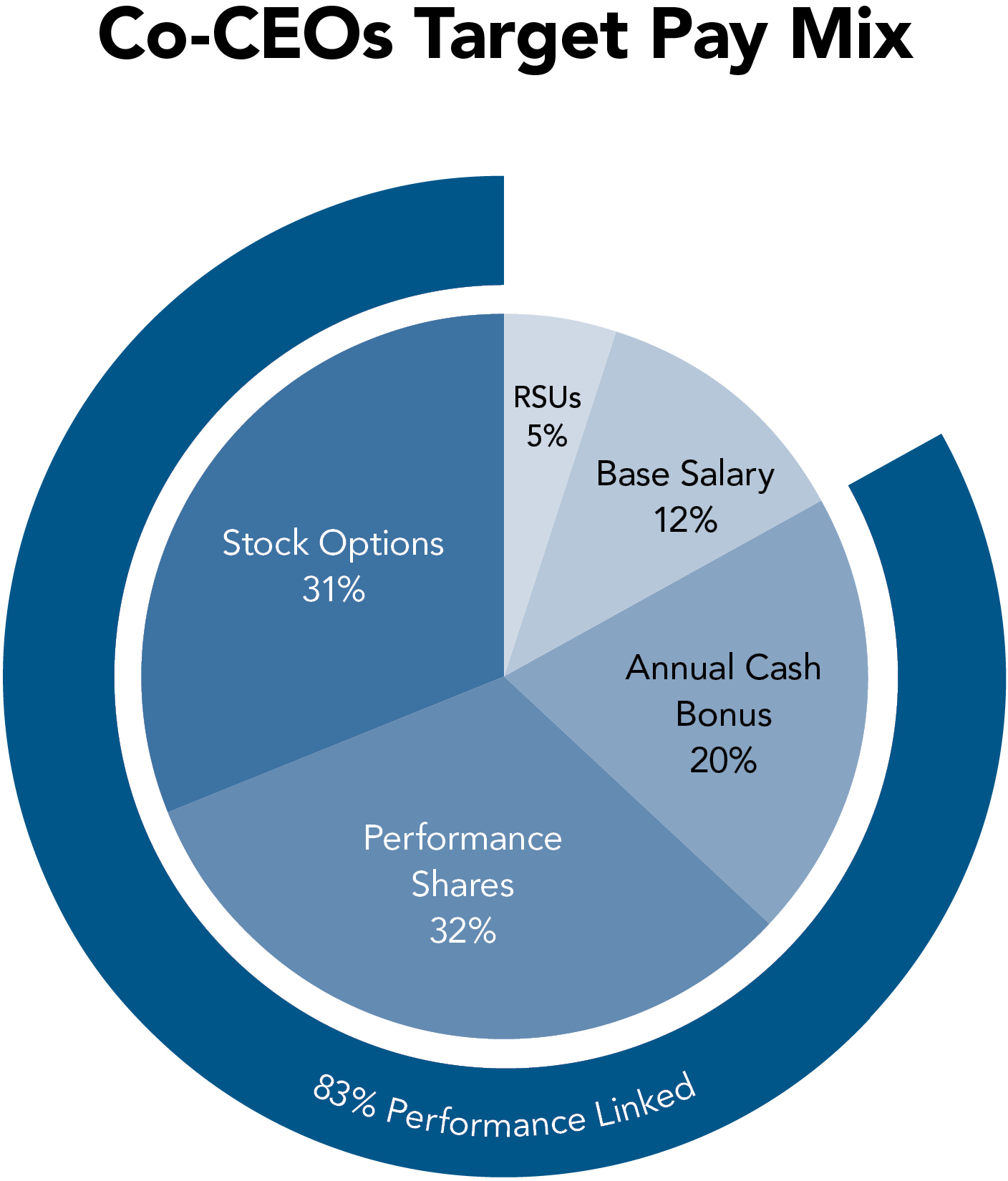 2025 Proxy Statement Co-CEO Target Pay Mix Chart 011325_ver 2.jpg