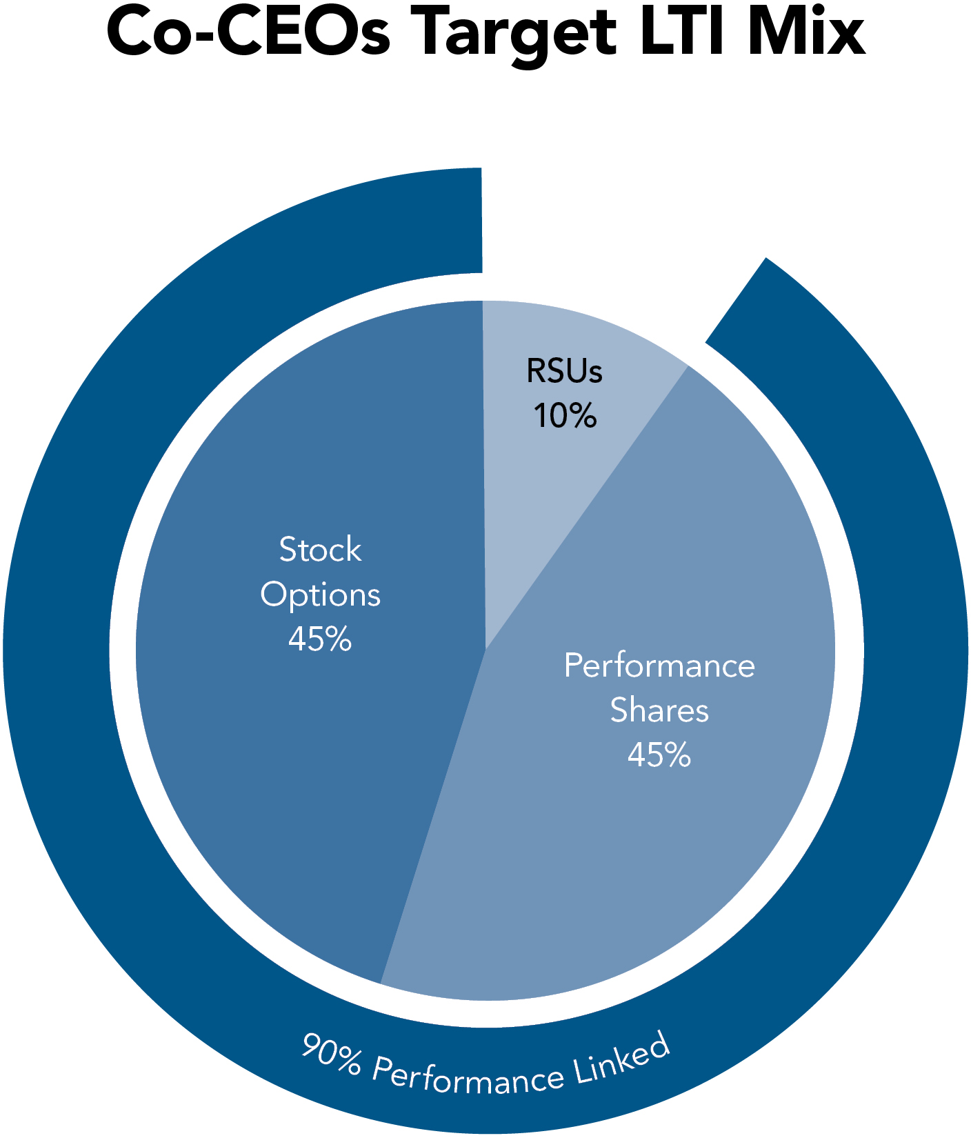 2025 Proxy Statement Co-CEO Target LTI Mix Chart 011325_ver 2.jpg