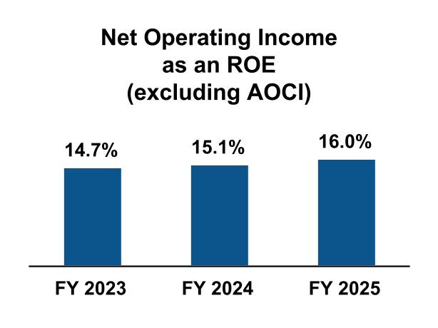 Net_Operating_Income__as_an_ROE__(excluding_AOCI).jpg